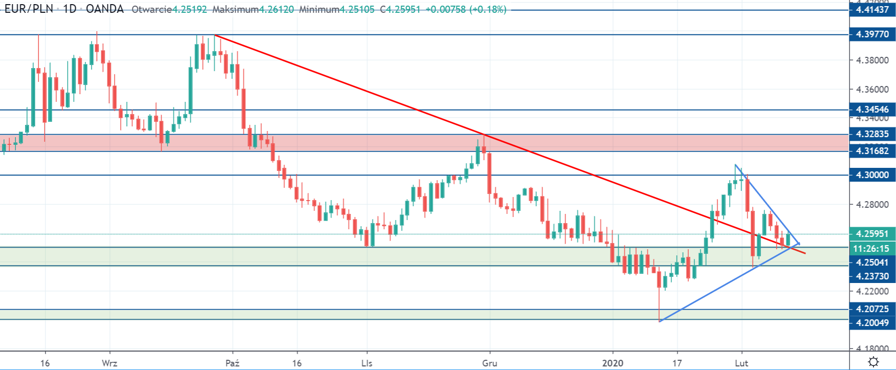Kurs euro wzrasta w czwartek. EURPLN odbije od strefy wsparcia