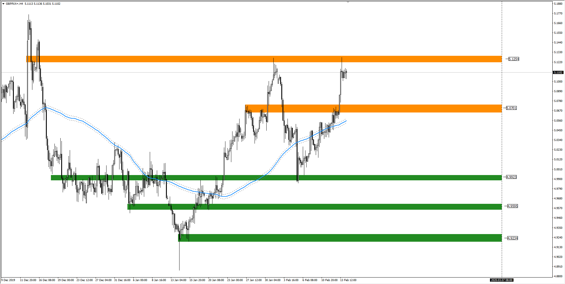 wykres Kurs funta GBPPLN H4 14.02.2020