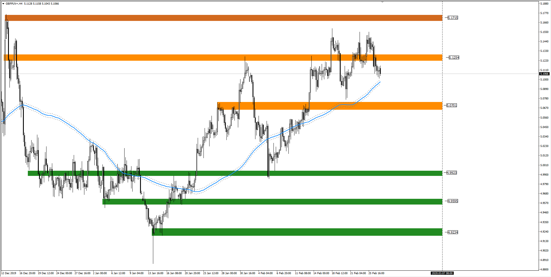 wykres Kurs funta GBPPLN H4 27.02.2020