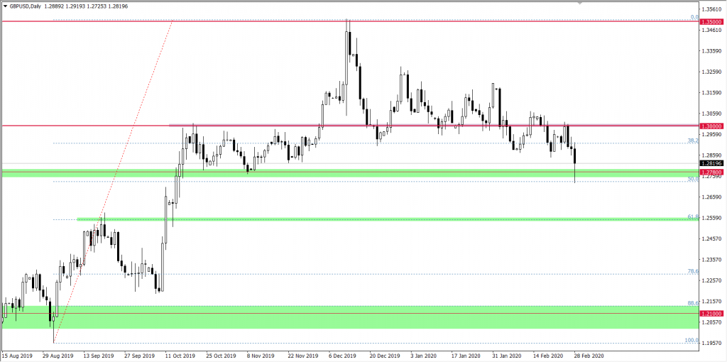 Wykres funta do dolara GBPUSD