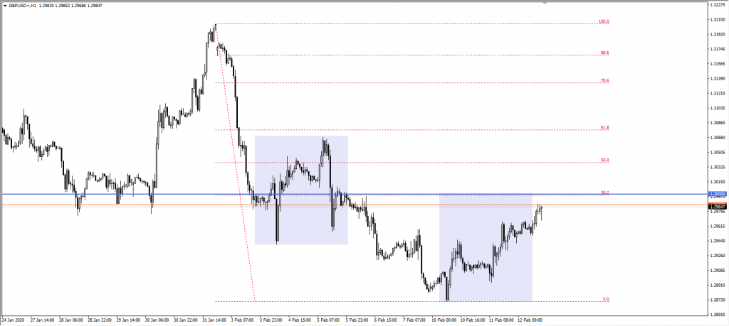 Kurs GBPUSD