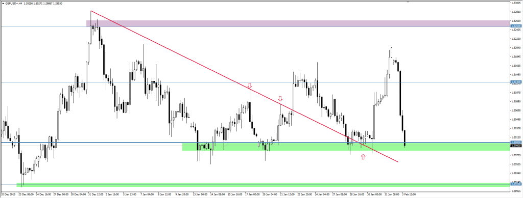 Wykres GBPUSD