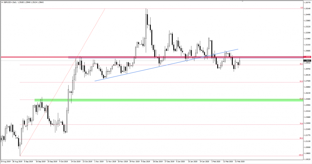 Wykres GBPUSD