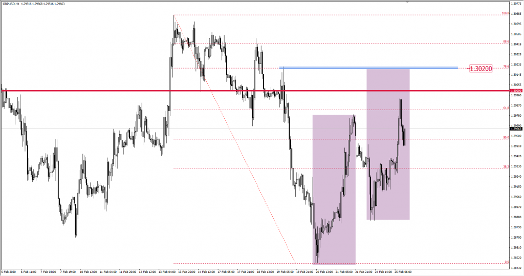 Wykres GBPUSD