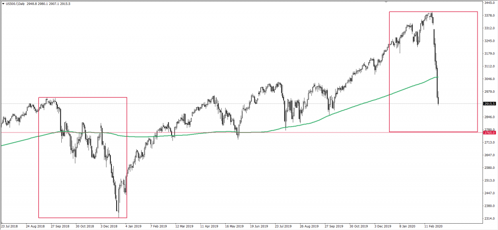 Wykres SP500