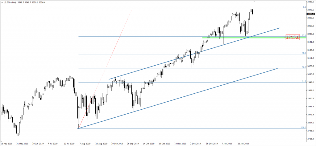 Wykres S&P500