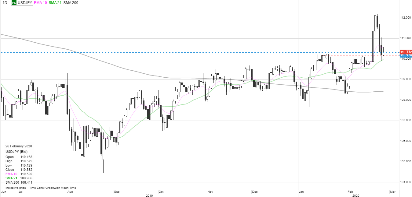 Kurs dolara w stronę 106,00, twierdzi John Hardy z CMC Markets. Źródło: CMC