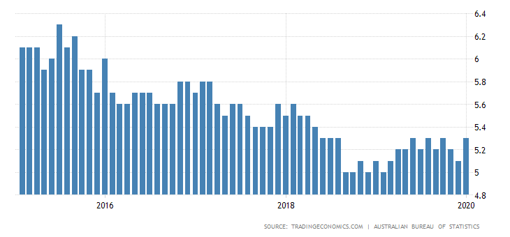Stopa bezrobocia w Australii wzrosła w styczniu 2020 r. Źródło: Tradingview.com