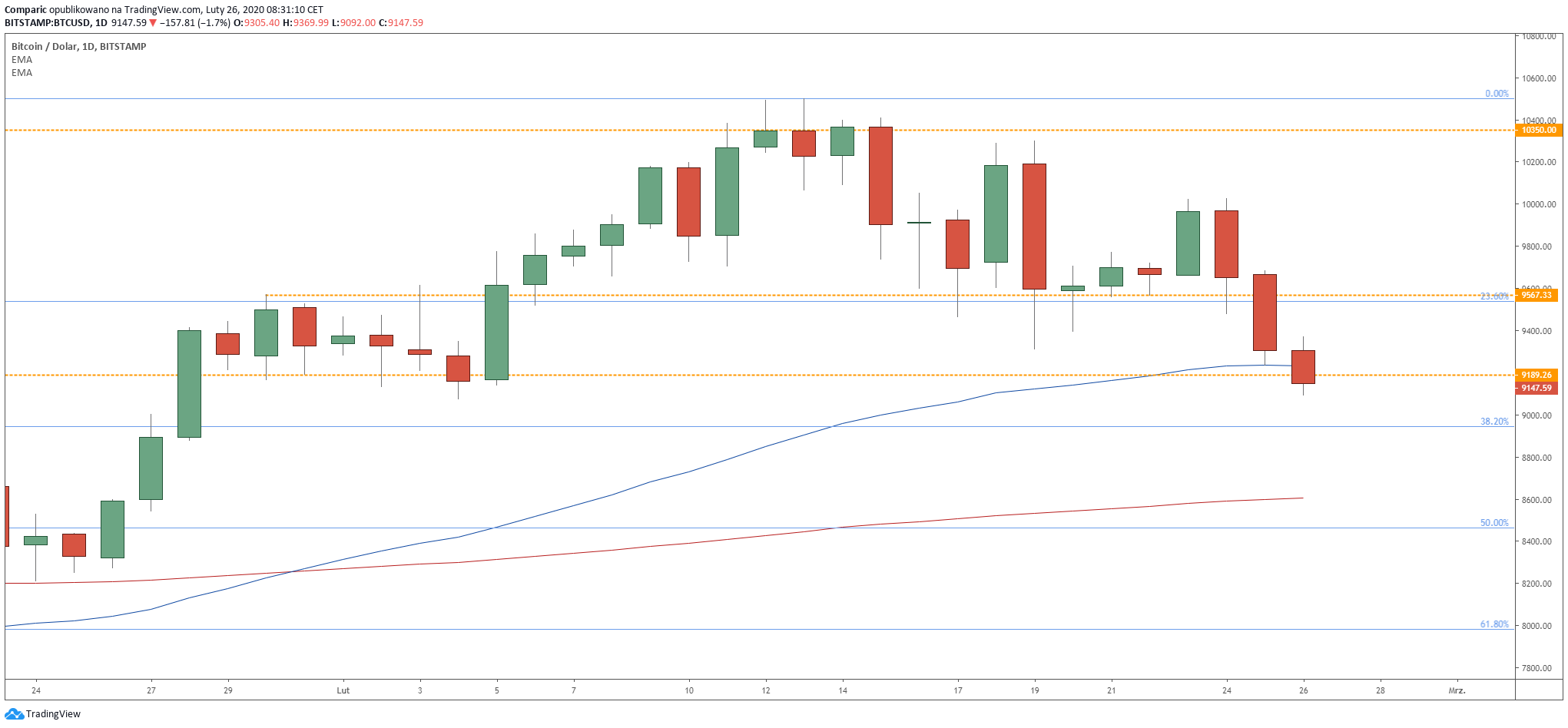Bitcoin spada kolejną sesję z rzędu i narusza kolejne techniczne wsparcia. Źródło: Tradingview.com