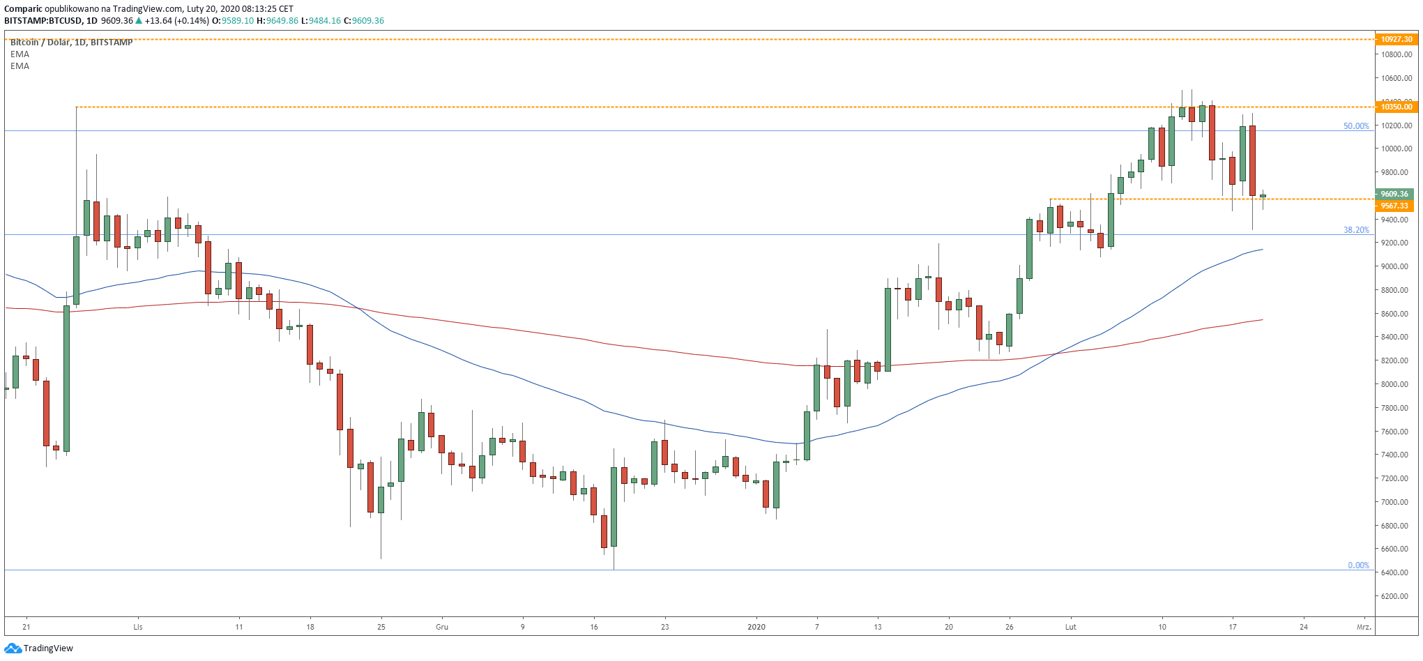 Bitcoin silnie tracił w czwartkowy wieczór. Źródło: Tradingview.com