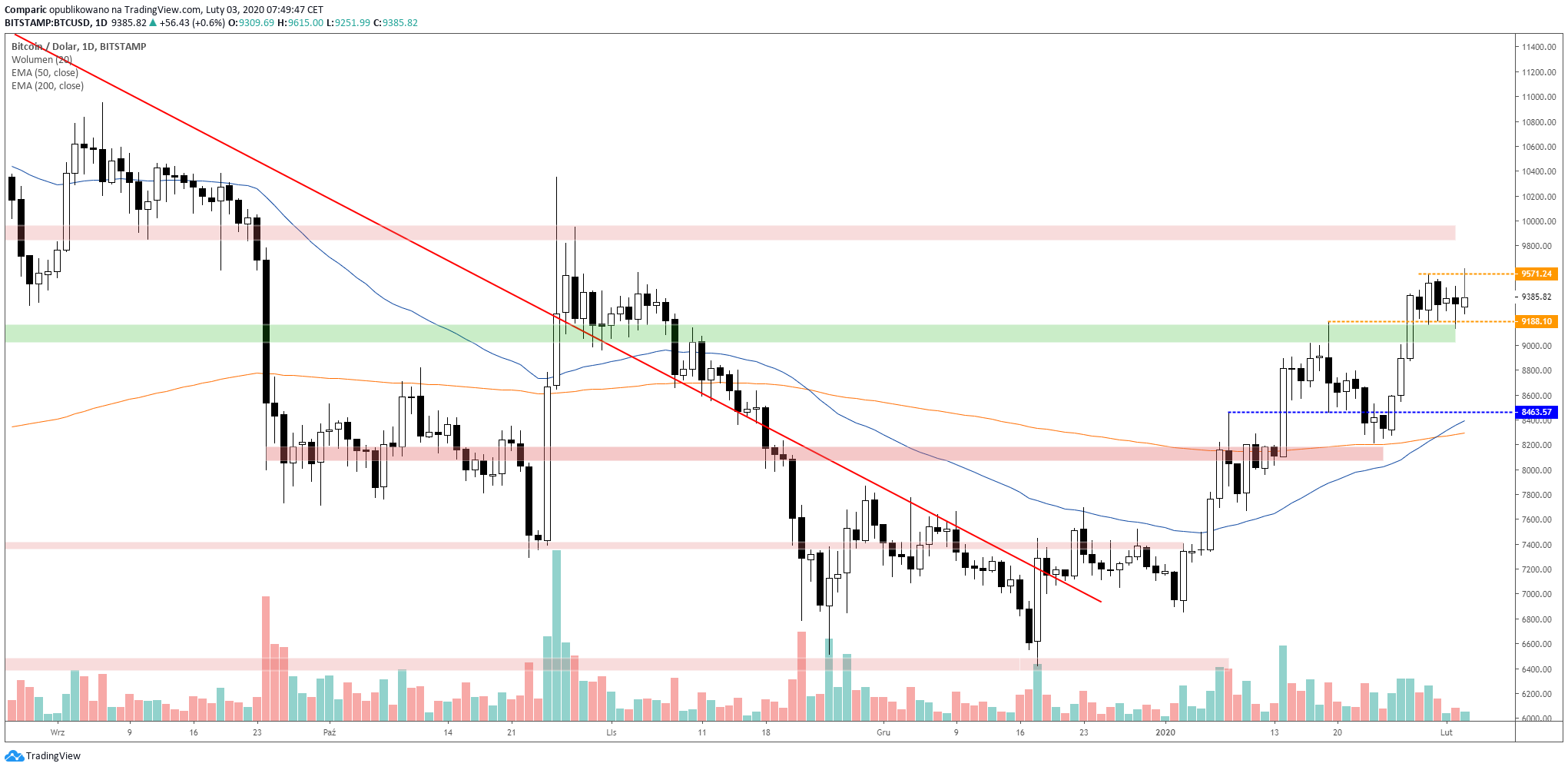 Bitcoin blokowany przez lokalny opór. Źródło: Tradingview.com
