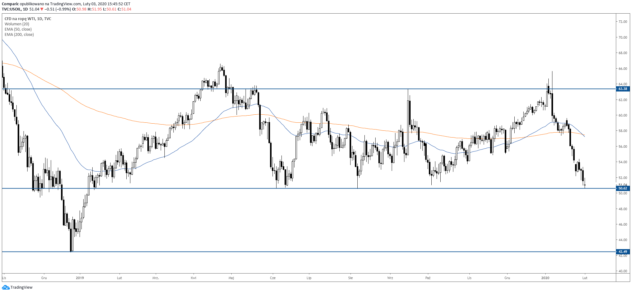 Cena ropy dynamicznie traci i testuje ważne wsparcie. Źródło: Tradingview.com