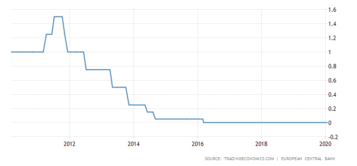 Główna stopa procentowa EBC od 2016 roku utrzymywana jest na poziomie 0%. Źródło: Trading Economics