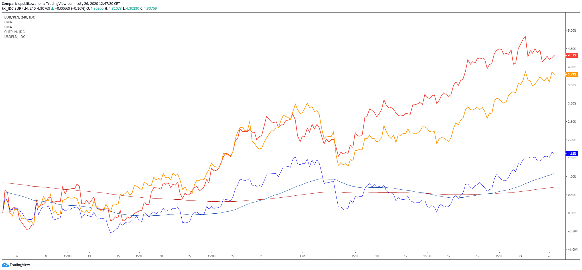 Stopa zwrotu euro (niebieski), franka (żółty) oraz franka (pomarańczowy) do złotego od początku roku. Źródło: Tradingview.com
