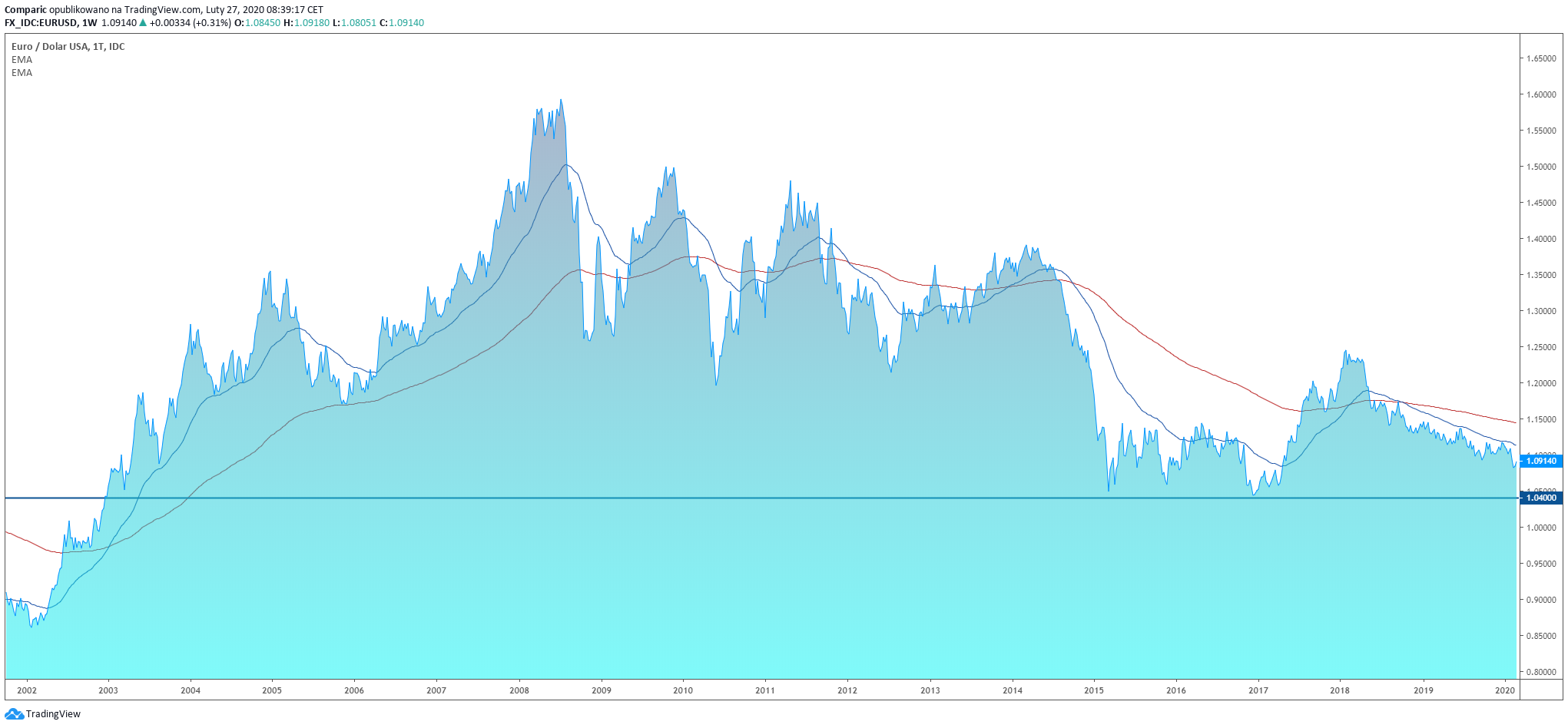 ANZ sugeruje powrót EUR/USD w okolice dołków z 2015-2017 roku. Źródło: Tradingview.com