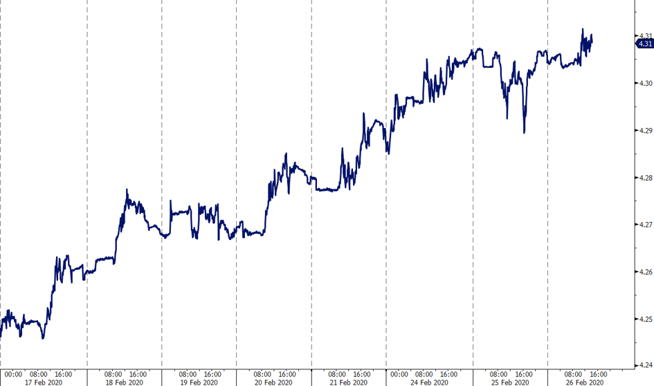 Źródło: Bloomberg Data: 26/02/20