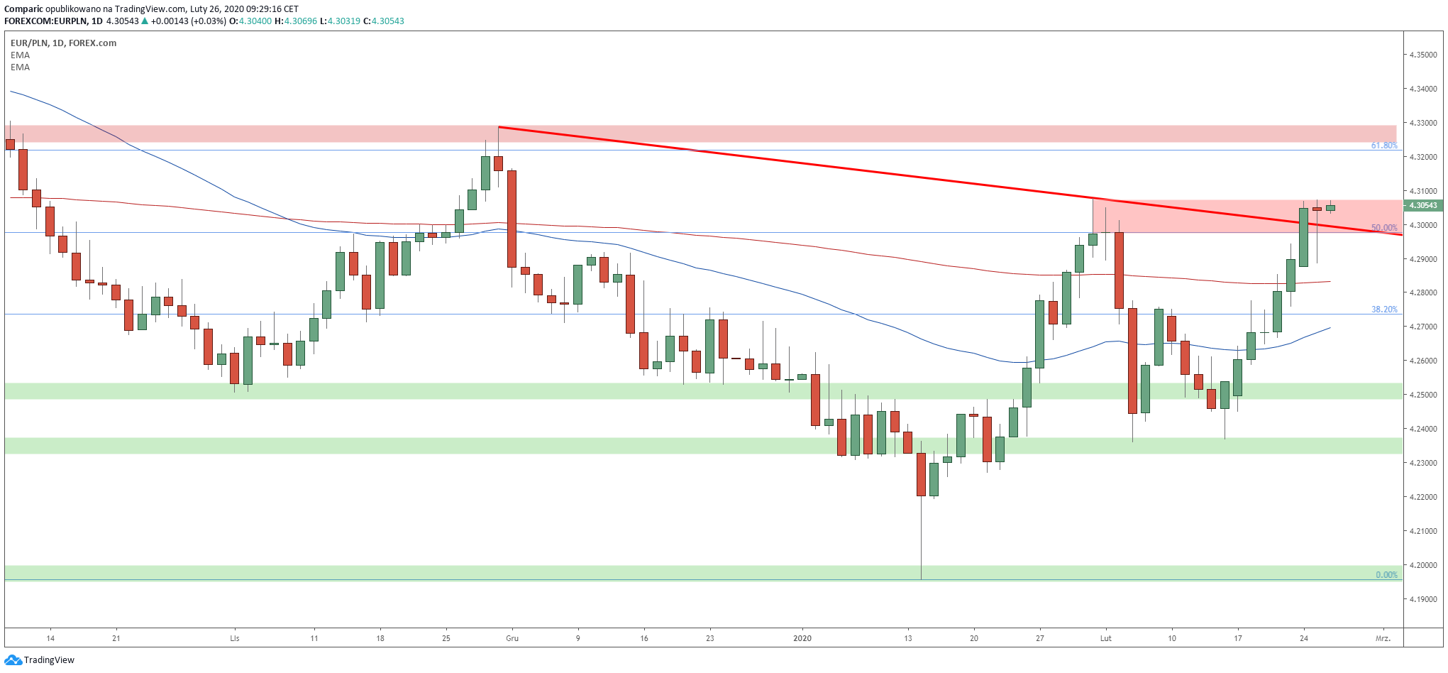 Kurs euro ponownie rośnie w środę i zyskuje niespełna 0,1%. Źródło: Tradingview.com