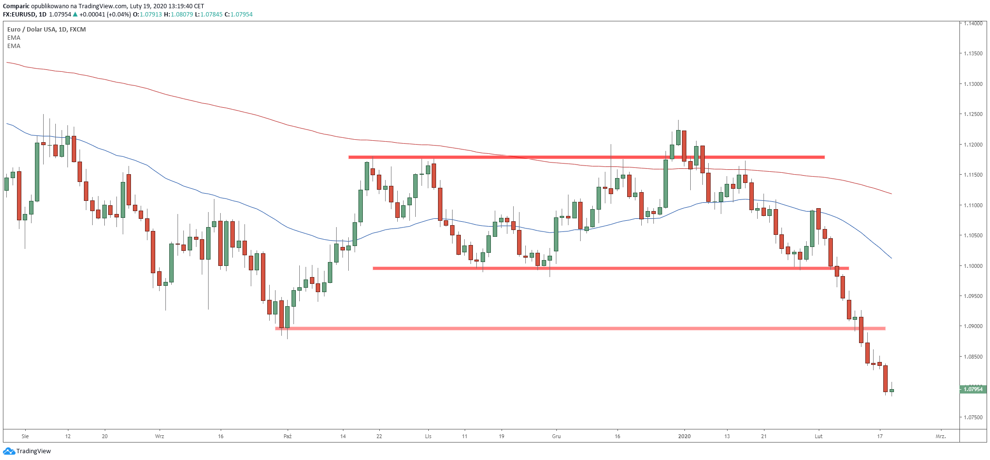 Kurs euro balansuje na granicy 1,08 USD. EUR/USD mogą grozić dalsze spadki. Źródło: Tradingview.com