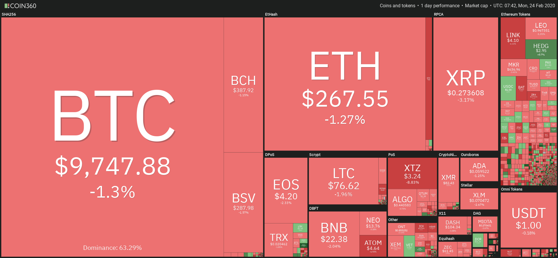 Źródło: Coin360.com