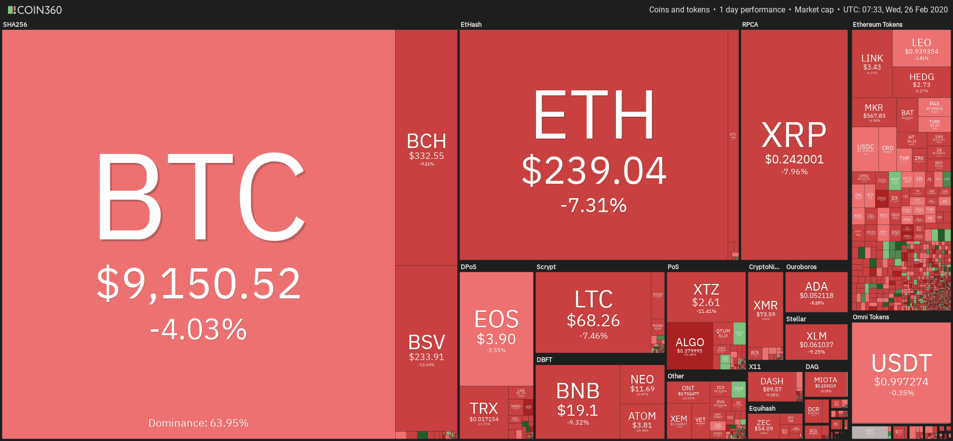 Źródło: Coin360.com