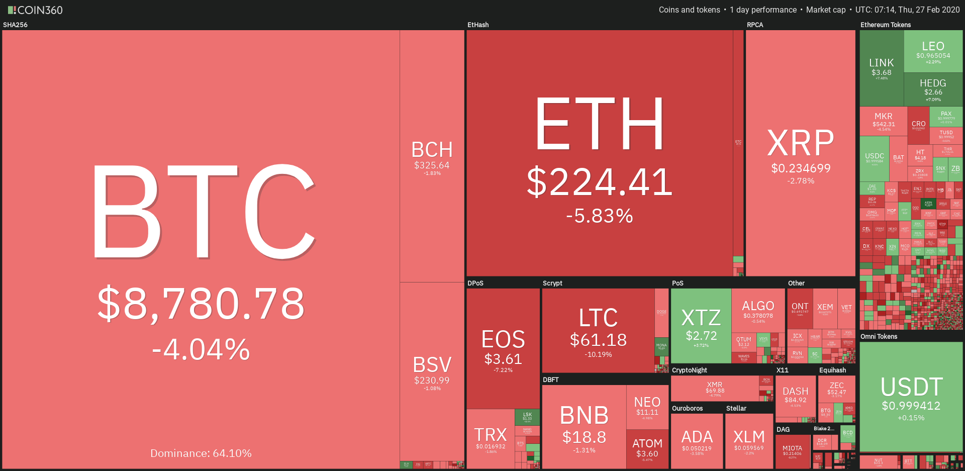 Źródło: Coin360.com