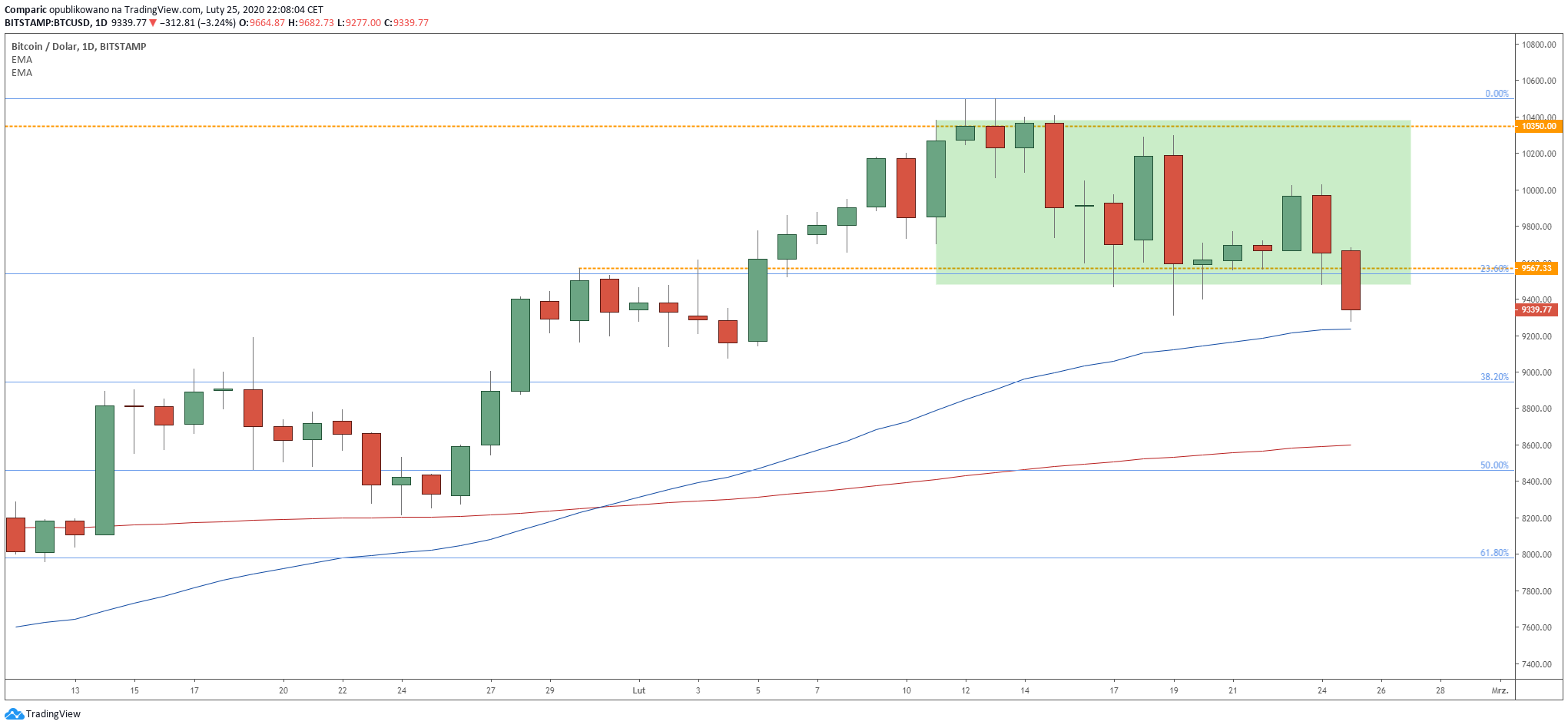 Bitcoin traci drugą sesję z rzędu. Źródło: Tradingview.com