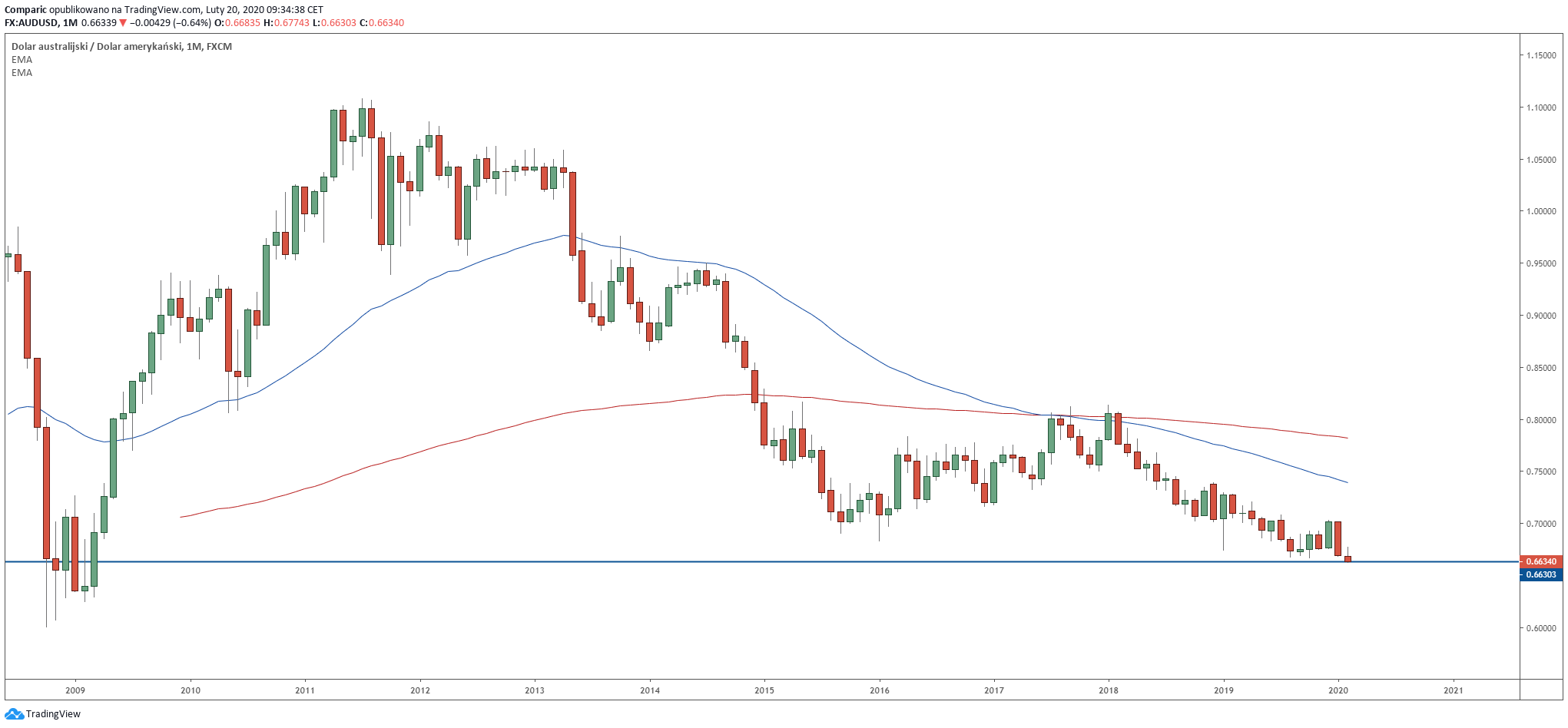 Kurs dolara australijskiego najniżej od 11 lat. Zawiniły dane z Australii. Źródło: Tradingview.com