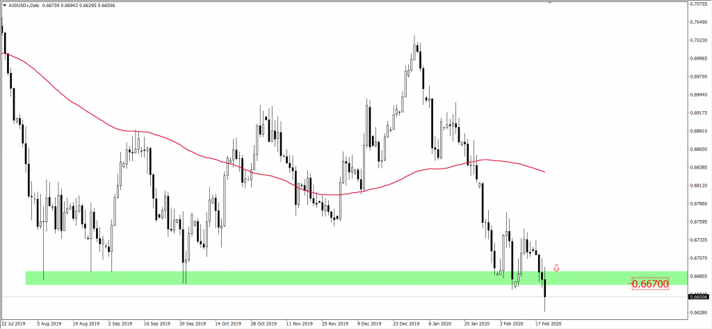 Wykres AUDUSD
