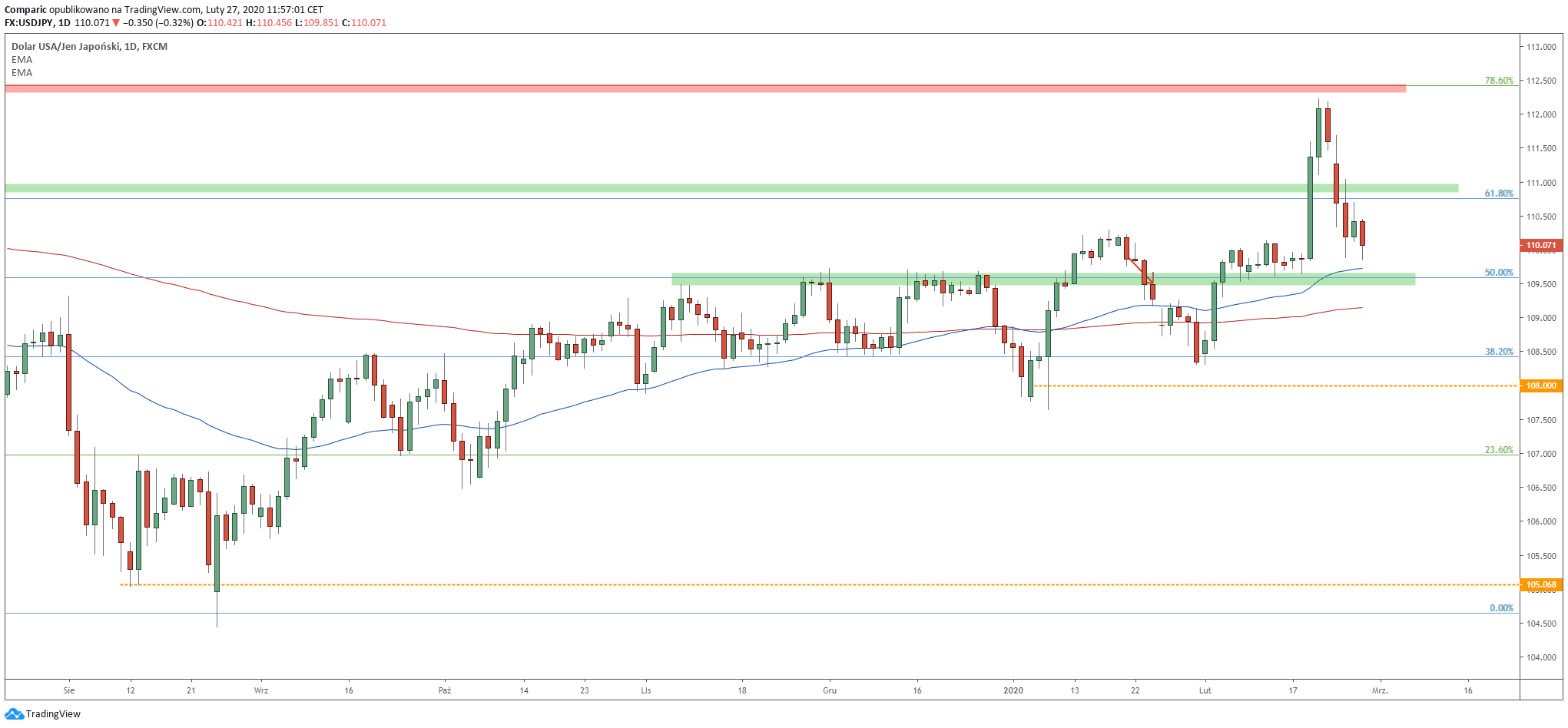 USD/JPY zdaniem CIBC może się osuwać w kierunku 105,00 w trzecim kwartale 2020 roku. Źródło: Tradingview.com