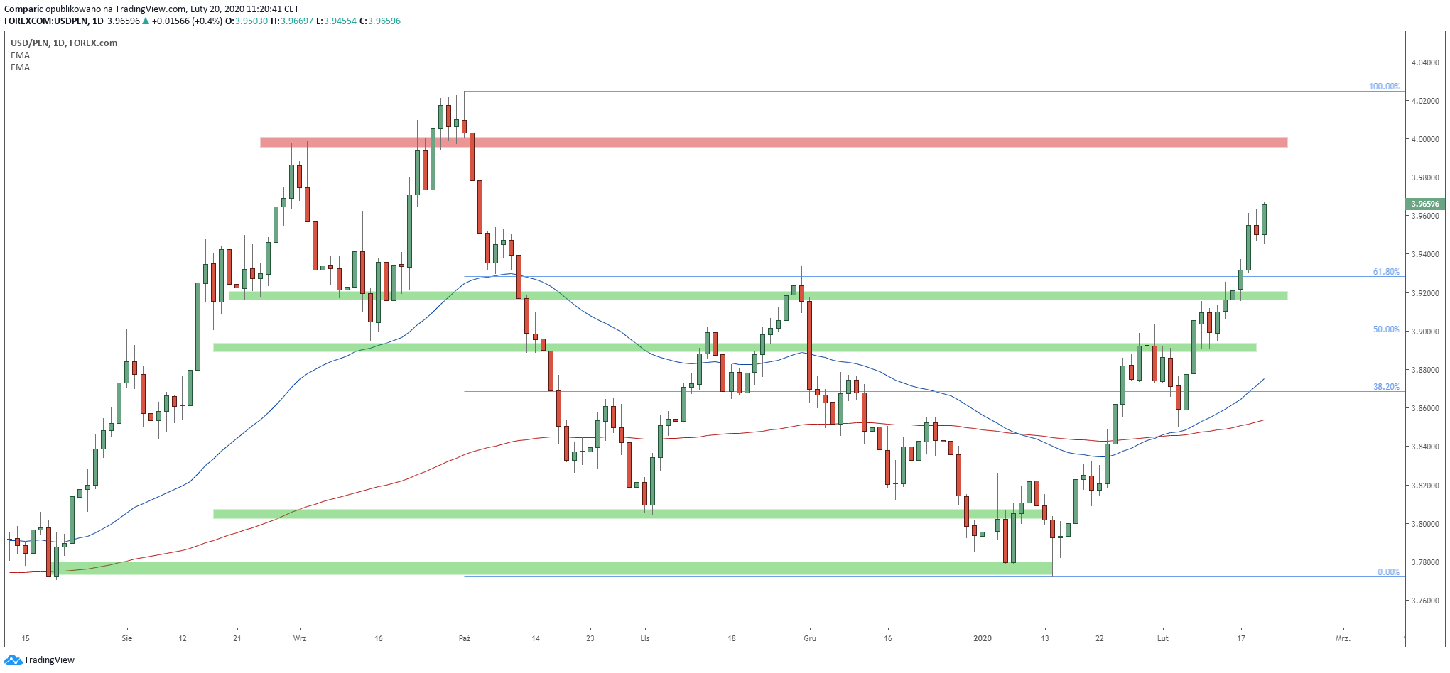 Dolar rośnie niemal nieprzerwanie w lutym. Źródło: Tradingview.com