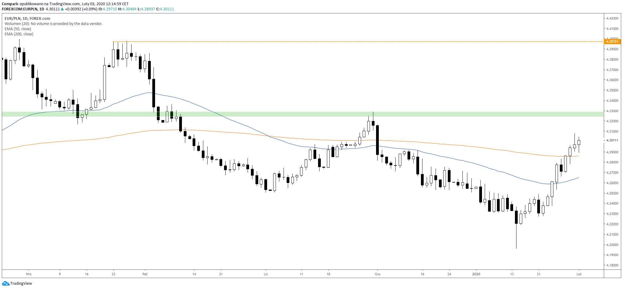 Kurs euro do złotego. EUR/PLN D1