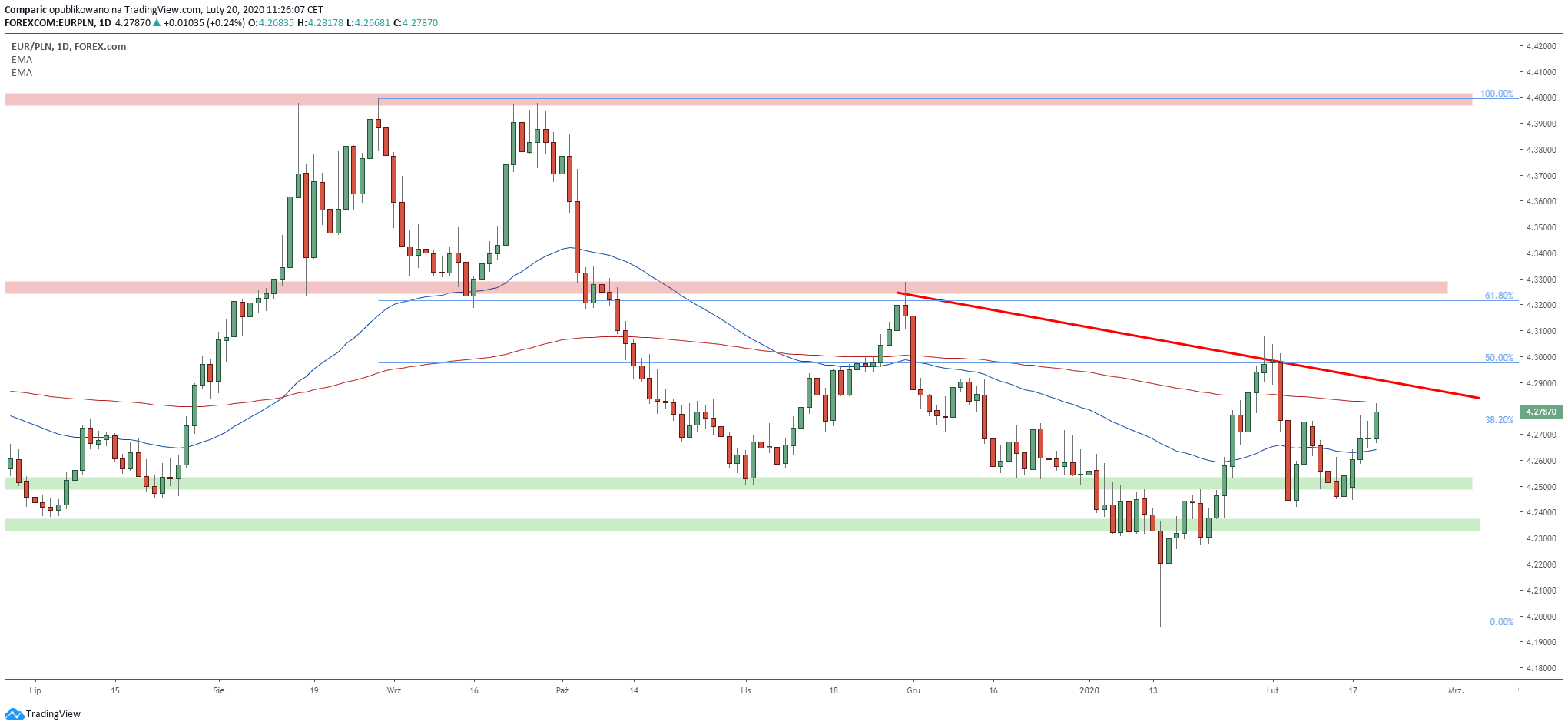 Euro jest słabe, złotówka jednak jeszcze słabsza. Źródło: Tradingview.com