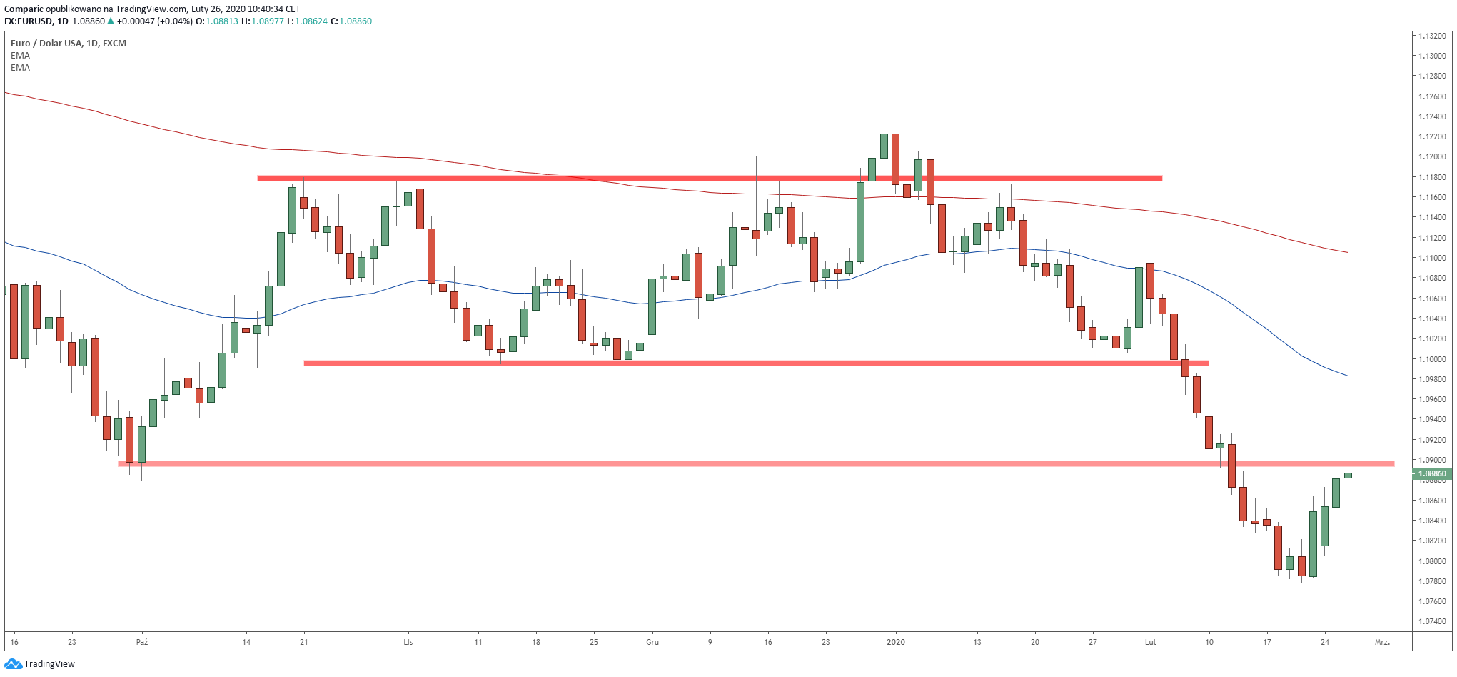Kurs euro w środę podejmuje nieudaną próbę powrotu nad 1,09 USD. Źródło: Tradingview.com