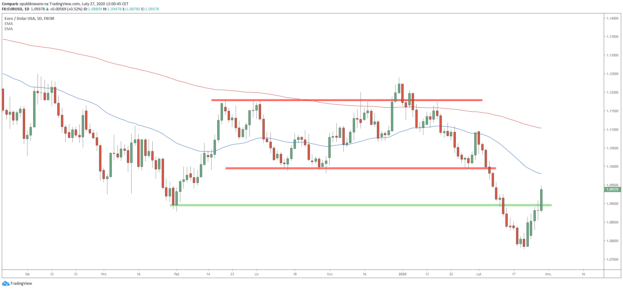 Kurs euro wyraźnie korzysta ze słabości dolara i siły bezpiecznych przystani. Źródło: Tradingview.com