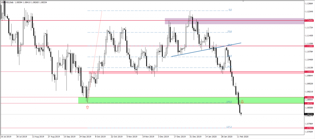 Wykres EURUSD