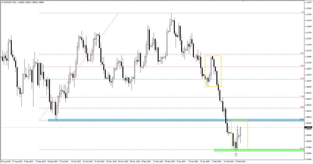 Wykres EURUSD
