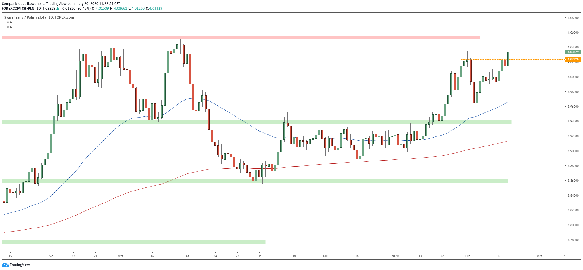 Frank podobnie jak dolar rośnie mocno w czwartek do złotego. Źródło: Tradingview.com