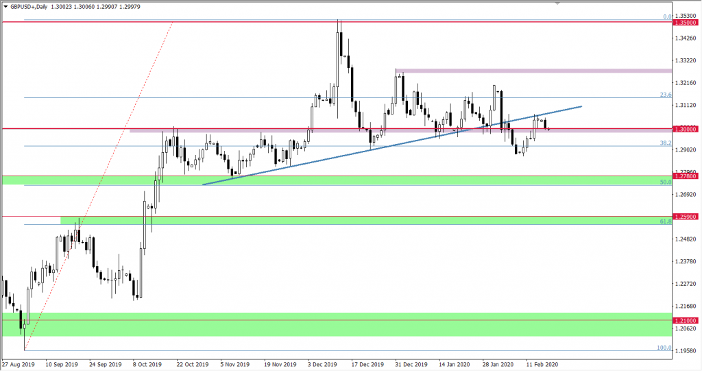 Wykres GBPUSD