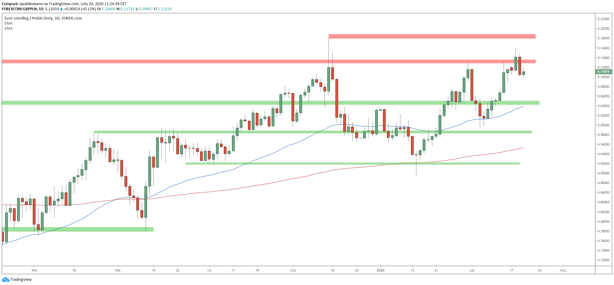 Funt w środę tracił ponad 0,7%, najsilniej od dwóch tygodni. Źródło: Tradingview.com