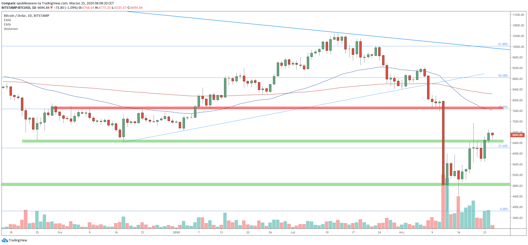 Bitcoin nad 6400 dolarów otwiera sobie drogę do oporu na 7700 dolarów. Źródło: Tradingview.com