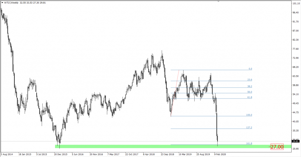 Cena ropy naftowej oil WTI