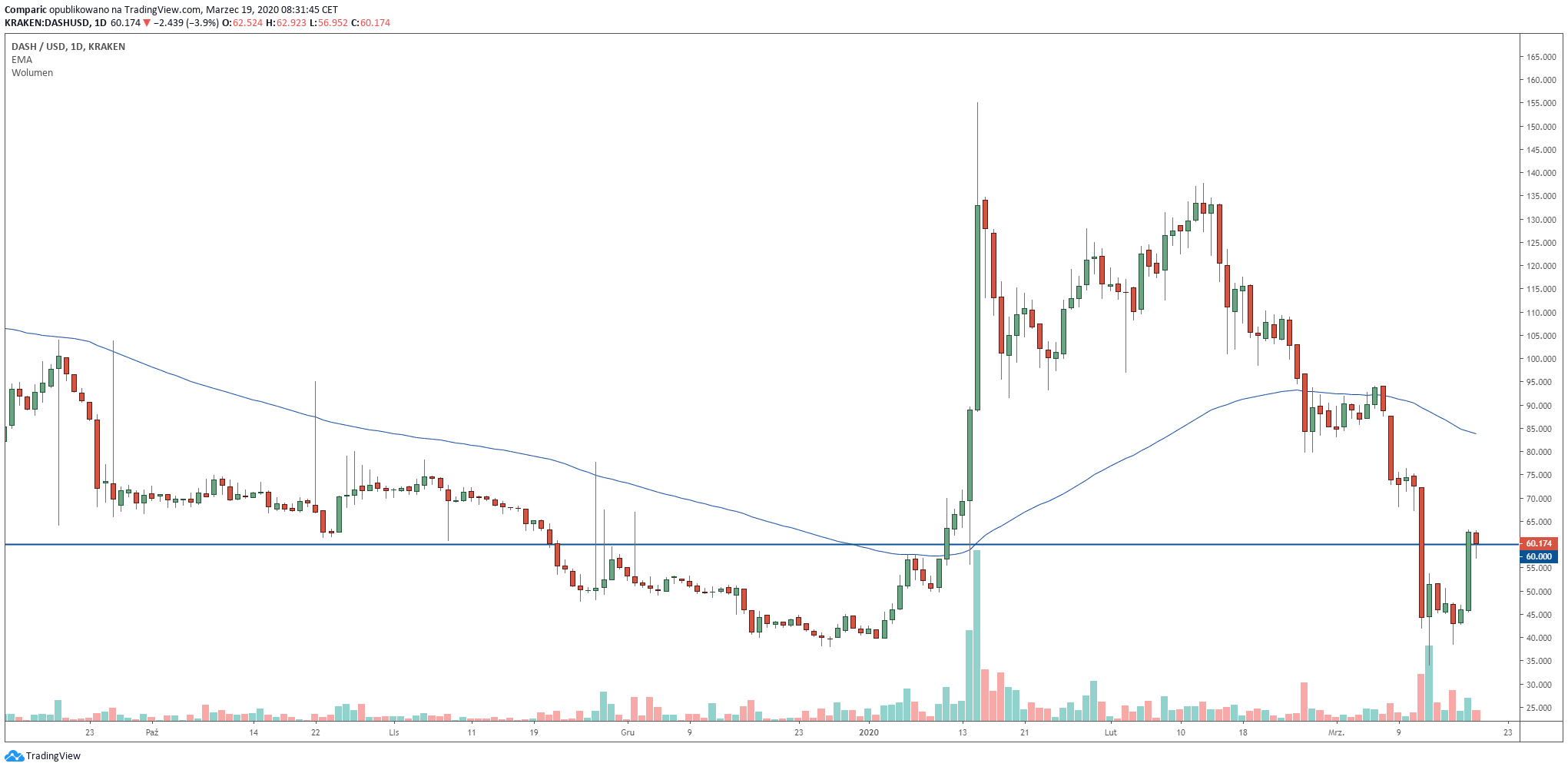 Dash mocno odbijał w trakcie środowego handlu. Źródło: Tradingview.com