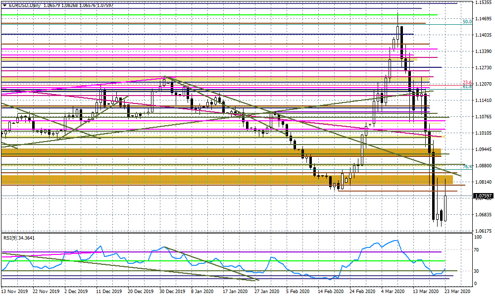 Wykres dzienny EURUSD