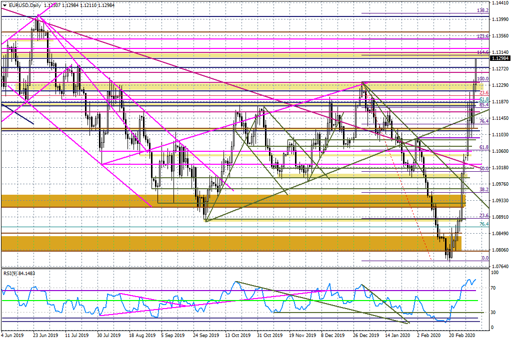 Wykres dzienny EURUSD