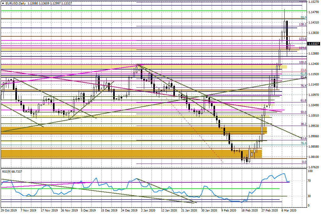Wykres dzienny EURUSD