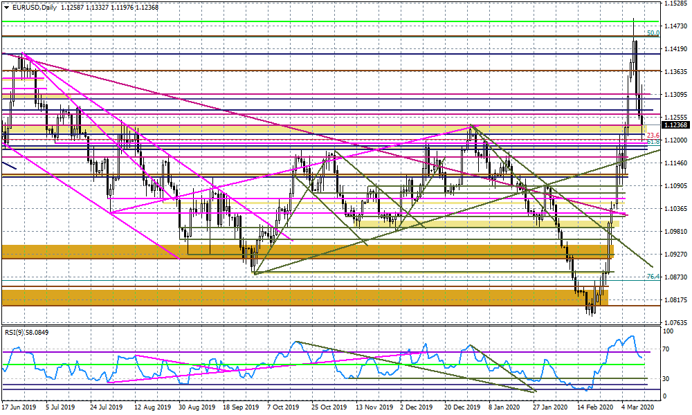 Wykres dzienny EURUSD