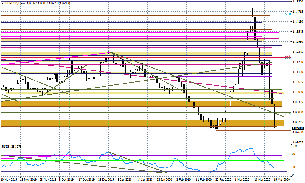 Wykres dzienny EURUSD