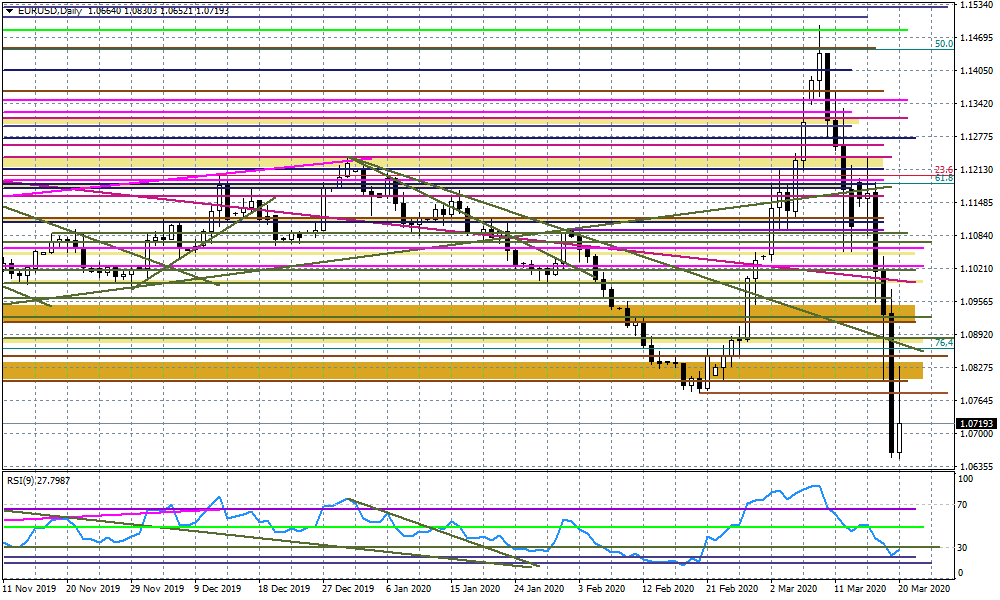 Wykres dzienny EURUSD