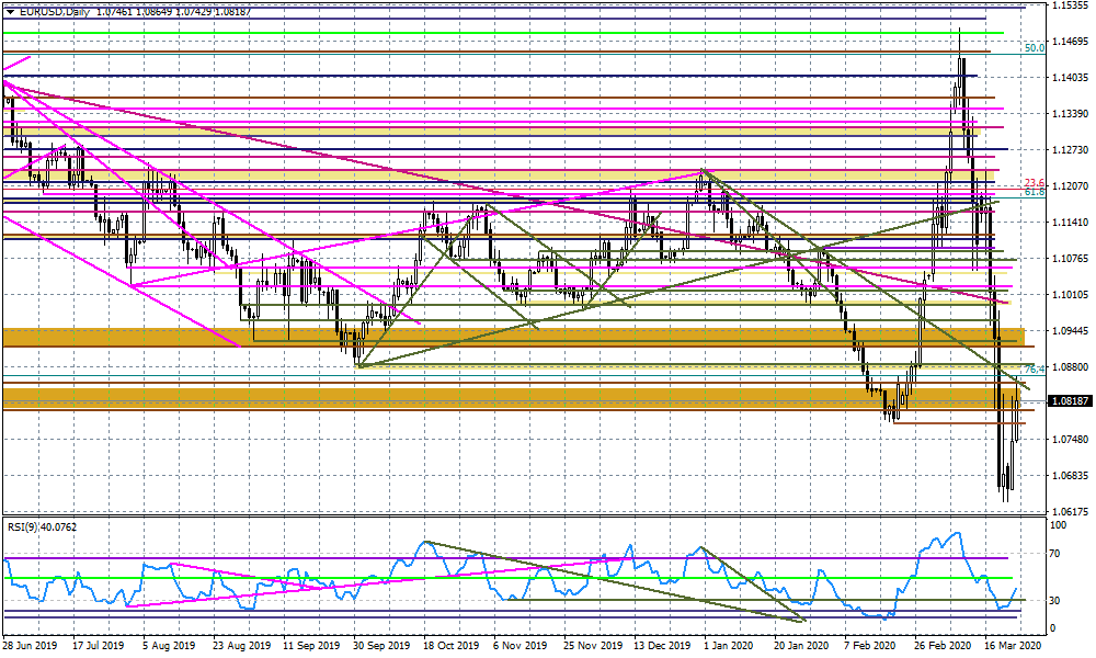 Wykres dzienny EURUSD