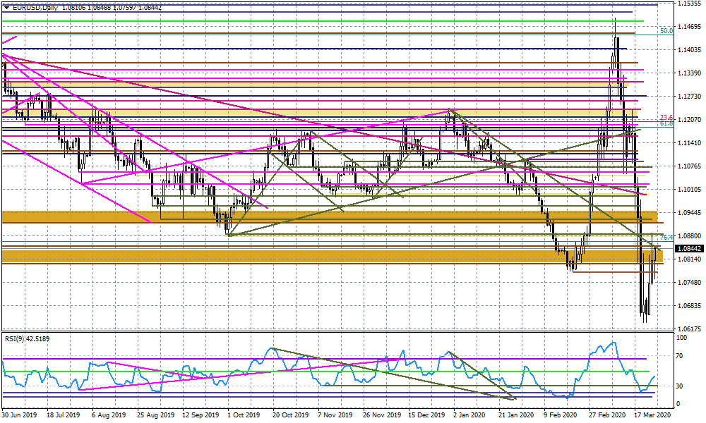 Wykres dzienny EURUSD